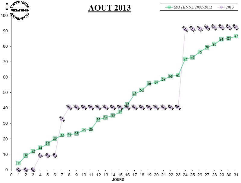 GRAPH PLUIE 08-13.jpg